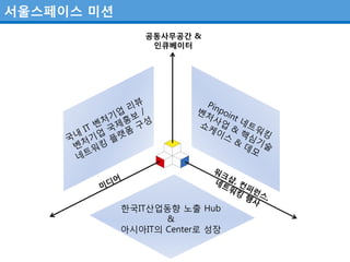 서울스페이스 미션
                공동사무공간 &
                 인큐베이터




            핚국IT산업동향 노출 Hub
                   &
            아시아IT의 Center로 성장
 