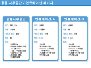 공동 사무공간 / 인큐베이션 패키지



  공동사무공간              인큐베이션-A                인큐베이션-B
 기간 : 협상가능           기간 : 3개월               기간 : 6개월

 비용 : 25만원           비용 : 25만원              비용 : 無

 데스크 한도 : 없음         데스크 한도 : 8개            데스크 한도 : 8개

 지분 : 無              지분 : 3-5%              지분 : 7-11%

 장점 :                장점 :                   장점 :
        보증금 無               멘터링                    멘터링
        관리비 포함된 가격          투자유치 도움                투자유치 도움
        24시간 open           PinPoint 네트워킹          PinPoint 네트워킹
        기본 사무용품 공급           (국내/국외)                (국내/국외)
        라운지 & 키친            워크샵/세미나 무료             워크샵/세미나 무료
        프리미엄 장소             미디어 노출                 미디어 노출
        워크샵 참여
 