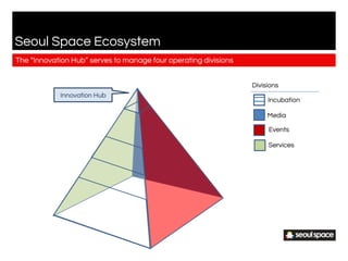 Seoul Space Ecosystem
The “Innovation Hub” serves to manage four operating divisions
Innovation Hub
Services
Media
Events
Divisions
Incubation
 