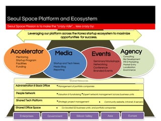 Seoul Space Platform and Ecosystem
Government Silicon Valley Asia EuropeEnterprises
Seoul Space Mission is to make the “crazy ride”… less crazy by:
Leveraging our platform across the Korea startup ecosystem to maximize
opportunities for success.
● Co-located S2 business units and portfolio companiesShared Office Space
Shared Resources
•Management of portfolio companies
•Management of shared back office processes (legal, accounting, processesing, etc.)
Administration & Back Office
People Network •Valuation & fundraising
•Investor relations
•Expert network management across business units
•Strategic project management
Shared Tech Platform
● Community website, intranet, & servers
Consulting
Biz Development
PR & Marketing
Market Entry
Localization
Ecommerce
Seminars/Workshops
Networking
Conference
Branded Events
Mentoring
Startup Program
Facilities
Funding
Accelerator Media Events Agency
Startup and Tech News
Media Blog
Reporting
 