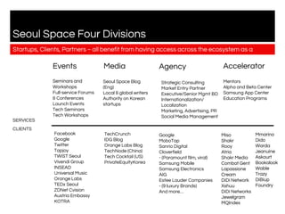 Seoul Space Four Divisions
AcceleratorMediaEvents
Mentors
Alpha and Beta Center
Samsung App Center
Education Programs
Seminars and
Workshops
Full-service Forums
& Conferences
Launch Events
Tech Seminars
Tech Workshops
Seoul Space Blog
(Eng)
Local & global writers
Authority on Korean
startups
Miso
Shakr
Rooy
Atria
Shakr Media
Combat Gent
Lapassione
Cream
DiDi Network
Xshuu
DiDi Networks
Jewelgram
MQIndex
Agency
Google
MoboTap
Sanrio Digital
Cloverfield
- (Paramount film, viral)
Samsung Mobile
Samsung Electronics
AIG
Estee Lauder Companies
- (9 luxury Brands)
And more…
Facebook
Google
Twitter
Tapjoy
TWiST Seoul
Vivendi Group
INSEAD
Universal Music
Orange Labs
TEDx Seoul
ZDNet Cvision
Austria Embassy
KOTRA
TechCrunch
IDG Blog
Orange Labs Blog
TechNode (China)
Tech Cocktail (US)
PrivateEquityKorea
SERVICES
CLIENTS
Startups, Clients, Partners ~ all benefit from having access across the ecosystem as a
platform
Strategic Consulting
Market Entry Partner
Executive/Senior Mgmt BD
Internationalization/
Localization
Marketing, Advertising, PR
Social Media Management
Mmarino
Dido
Warda
Jeanuine
Askourt
Bookalook
Wable
Trazy
DiBiup
Foundry
 