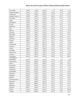 Please do not cite or quote without written permission of the authors


Laos PDR           2809         1320         18.26         7.3          0.6          3.3
Solomon Islands    2943         1517         34.69        13.4          0.7          2.0
Uzbekistan         3310         1546         29.49        36.2          8.3         28.1
Moldova, Rep. of   3392         1967         37.28        46.9         12.6         31.2
Viet Nam           3435         1411         34.60        10.2          2.2          8.5
India              3652         1489         28.25        14.3          3.1         13.8
Philippines        4140         2370         20.42        15.7          1.9          9.3
Congo              4429         3563         21.42         8.4          0.9          2.8
Indonesia          4668         3495         20.92        11.1          1.4          5.3
Fiji               4787         4391         31.16        16.7          2.3          9.3
Bolivia            5130         2421         35.73        21.3          4.4         13.9
Georgia            5503         3203         32.25        19.8          4.9         16.8
Sri Lanka          5620         2835         24.90        24.5          4.2         16.9
Bhutan             5810         2288         18.00        16.9          0.2          n.a.
Armenia            5829         3305         19.96        29.6          4.2         12.5
Jordan             6007         4666         43.77        28.7          8.4         19.0
Belize             6722         4133         28.93        13.0          1.0          3.8
El Salvador        6877         3702         26.34        24.9          3.9          8.8
Ukraine            7251         3615         43.75        51.9         18.8         37.9
China              8466         5445         19.09        31.3          4.1         22.3
Thailand           8703         4972         19.95        23.8          2.6          8.1
Saint Lucia        9385         7001         32.62        15.9          1.9          5.8
Tunisia            9415         4297         35.63        27.6          7.5         20.9
Azerbaijan         10136        6916         29.18        29.0          7.6         26.0
St Vincent &
Grenadines         10812        6291         40.52        16.8          3.4          8.4
South Africa       11035        8070         36.40        33.9          8.4         13.6
Brazil             11719       12594         49.90        25.4          9.6         19.2
Costa Rica         12236        8676         24.78        38.4          4.2         16.9
Dominica           12678        7126         47.12        18.2          4.1          6.5
Venezuela          12836       10810         27.15        14.7          2.1          7.6
Kazakhstan         13189       11245         22.98        27.2          3.9         19.8
Mauritius          14523        8797         23.56        33.9          5.9         22.6
Bulgaria           14603        7158         34.67        48.6         12.0         32.0
Belarus            15040        5820         47.00        38.4         13.5         29.2
St Kitts & Nevis   15154       13364         37.55        16.2          2.6          6.9
Romania            15163        8405         32.64        45.5         11.0         27.3
Mexico             15270       10064         24.41        30.3          4.5         16.8
Malaysia           15589        9656         27.77        23.2          4.2         15.1
Panama             15695        8590         43.67        23.6          5.1         11.7
Chile              17311       14394         19.81        42.2          5.4         30.9
Turkey             17499       10498         24.27        56.4          8.3         34.2

                                                                                     67
 