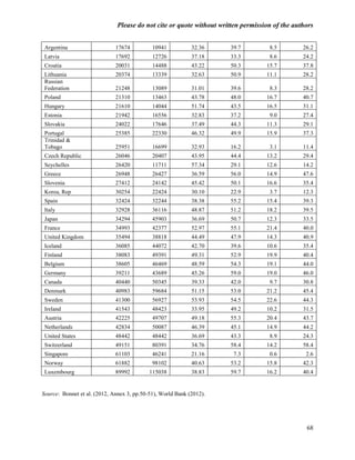 Please do not cite or quote without written permission of the authors


 Argentina                    17674          10941           32.36    39.7         8.5         26.2
 Latvia                       17692          12726           37.18    33.3         8.6         24.2
 Croatia                      20031          14488           43.22    50.3        15.7         37.8
 Lithuania                    20374          13339           32.63    50.9        11.1         28.2
 Russian
 Federation                   21248          13089           31.01    39.6         8.3         28.2
 Poland                       21310          13463           43.78    48.0        16.7         40.7
 Hungary                      21610          14044           51.74    43.5        16.5         31.1
 Estonia                      21942          16556           32.83    37.2         9.0         27.4
 Slovakia                     24022          17646           37.49    44.3        11.3         29.1
 Portugal                     25385          22330           46.32    49.9        15.9         37.3
 Trinidad &
 Tobago                       25951          16699           32.93    16.2         3.1         11.4
 Czech Republic               26046          20407           43.95    44.4        13.2         29.4
 Seychelles                   26420          11711           57.34    29.1        12.6         14.2
 Greece                       26948          26427           36.59    56.0        14.9         47.6
 Slovenia                     27412          24142           45.42    50.1        16.6         35.4
 Korea, Rep                   30254          22424           30.10    22.9         3.7         12.3
 Spain                        32424          32244           38.38    55.2        15.4         39.3
 Italy                        32928          36116           48.87    51.2        18.2         39.5
 Japan                        34294          45903           36.69    50.7        12.3         33.5
 France                       34993          42377           52.97    55.1        21.4         40.0
 United Kingdom               35494          38818           44.49    47.9        14.3         40.9
 Iceland                      36085          44072           42.70    39.6        10.6         35.4
 Finland                      38083          49391           49.31    52.9        19.9         40.4
 Belgium                      38605          46469           48.59    54.3        19.1         44.0
 Germany                      39211          43689           45.26    59.0        19.0         46.0
 Canada                       40440          50345           39.33    42.0         9.7         30.8
 Denmark                      40983          59684           51.15    53.0        21.2         45.4
 Sweden                       41300          56927           53.93    54.5        22.6         44.3
 Ireland                      41543          48423           33.95    49.2        10.2         31.5
 Austria                      42225          49707           49.18    55.3        20.4         43.7
 Netherlands                  42834          50087           46.39    45.1        14.9         44.2
 United States                48442          48442           36.69    43.3         8.9         24.3
 Switzerland                  49151          80391           34.76    58.4        14.2         58.4
 Singapore                    61103          46241           21.16     7.3         0.6          2.6
 Norway                       61882          98102           40.63    53.2        15.8         42.3
 Luxembourg                   89992         115038           38.83    59.7        16.2         40.4


Source: Bonnet et al. (2012, Annex 3, pp.50-51), World Bank (2012).




                                                                                                68
 