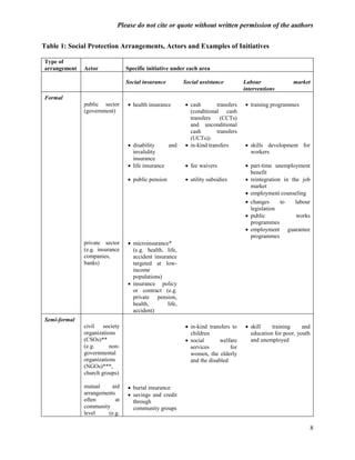 Please do not cite or quote without written permission of the authors


Table 1: Social Protection Arrangements, Actors and Examples of Initiatives

Type of
arrangement   Actor             Specific initiative under each area

                                Social insurance         Social assistance         Labour              market
                                                                                   interventions
Formal
              public sector      health insurance        cash        transfers    training programmes
              (government)                                 (conditional cash
                                                           transfers    (CCTs)
                                                           and unconditional
                                                           cash        transfers
                                                           (UCTs))
                                 disability     and      in-kind transfers        skills development for
                                  invalidity                                         workers
                                  insurance
                                 life insurance          fee waivers              part-time unemployment
                                                                                     benefit
                                 public pension          utility subsidies        reintegration in the job
                                                                                     market
                                                                                    employment counseling
                                                                                    changes     to labour
                                                                                     legislation
                                                                                    public         works
                                                                                     programmes
                                                                                    employment guarantee
                                                                                     programmes
              private sector     microinsurance*
              (e.g. insurance     (e.g. health, life,
              companies,          accident insurance
              banks)              targeted at low-
                                  income
                                  populations)
                                 insurance policy
                                  or contract (e.g.
                                  private pension,
                                  health,        life,
                                  accident)
Semi-formal
              civil   society                             in-kind transfers to     skill    training     and
              organizations                                children                  education for poor, youth
              (CSOs)**                                    social       welfare      and unemployed
              (e.g.      non-                              services         for
              governmental                                 women, the elderly
              organizations                                and the disabled
              (NGOs)***,
              church groups)

              mutual     aid     burial insurance
              arrangements       savings and credit
              often        at     through
              community           community groups
              level    (e.g.

                                                                                                                 8
 