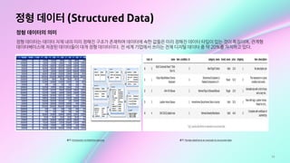 14
정형 데이터 (Structured Data)
정형 데이터의 의미
정형 데이터는 데이터 자체 내의 미리 정해진 구조가 존재하며 데이터에 속한 값들은 미리 정해진 데이터 타입이 있는 것이 특징이며, 관계형
데이터베이스에 저장된 데이터들이 대개 정형 데이터이다. 전 세계 기업에서 쓰이는 전체 디지털 데이터 중 약 20%를 차지하고 있다.
출처: Introduction to Machine Learning 출처: Pandas dataframe an example to structured data
 