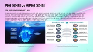 16
정형 데이터 vs 비정형 데이터
정형 데이터와 비정형 데이터간 비교
관계형 데이터바이스에 저장된 형태냐 아니냐에 따라 정형 데이터인지 비정형 데이터인지 판단할 수 있다. 기업 내에 사용되는 데이터 중 정형
데이터는 관리가 용이하고 변경 및 삭제가 가능해서 이를 활용한 업무 프로세스 개선은 활발히 이루어지고 있는 반면, 비정형 데이터의 경우
관리하기도 어렵고 이를 분석하기도 쉽지 않아 기존 관계형 데이터베이스가 아닌 인메모레 데이터베이스와 같은 고성능 빅데이터 분석용 데
이터베이스를 활용해 이 데이터들을 활용할 방안에 대해 연구하기 시작했고 머신러닝 및 딥러닝 기술의 발전과 더불어 점점 비정형 데이터를
정제해서 모델링한 후 기업 내 경영에 활용하는 사례가 점점 증가하고 있다.
출처: Mining unstructured data using machine learning 출처: Structured Data vs. Unstructured Data: what are they and why care?
 
