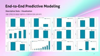 44
End-to-End Predictive Modeling
Descriptive Stats - Visualization
최종 선택된 변수들을 이용하여 시각화하여 현재 상태 파악
 