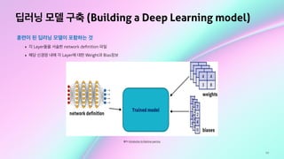 68
딥러닝 모델 구축 (Building a Deep Learning model)
출처: Introduction to Machine Learning
훈련이 된 딥러닝 모델이 포함하는 것
‣ 각 Layer들을 서술한 network deﬁnition 파일
‣ 해당 신경망 내에 각 Layer에 대한 Weight과 Bias정보
 