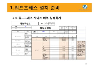1.워드프레스 설치 준비
1-4. 워드프레스 사이트 메뉴 설정하기
23
 