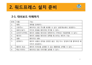 2. 워드프레스 설치 준비
2-1. 대쉬보드 이해하기
37
 
