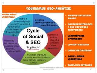 Tourismus SEO-Ansätze:
Social Media                             Richtige Keywords
Vernetzung
                                          finden

                                         Konkurrenzfähigkei
                                          t der Keywords
                                          analysieren

                                         Landingpages
                                          optimieren

                                         Content kreieren

                                         Onsite Optimierung

                                         Social Media
                                          Vernetzung

                                         Backlinks aufbauen
                       oberhauser.com                        18
 