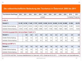 Die volkswirtschaftliche Bedeutung des Tourismus in Österreich 2000 bis 2011




                                  oberhauser.com                           24
 