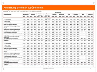 Auslastung Betten (in %) Österreich




                                      oberhauser.com   25
 