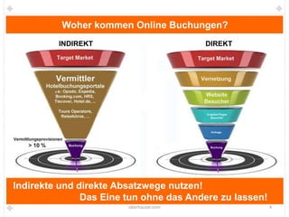 Woher kommen Online Buchungen?
         INDIREKT                        DIREKT




Indirekte und direkte Absatzwege nutzen!
               Das Eine tun ohne das Andere zu lassen!
                        oberhauser.com                   4
 