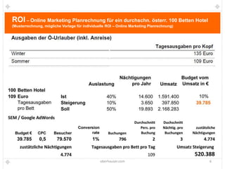 ROI – Online Marketing Planrechnung für ein durchschn. österr. 100 Betten Hotel
(Musterrechnung, mögliche Vorlage für individuelle ROI – Online Marketing Planrechnung)




                                               oberhauser.com                             6
 