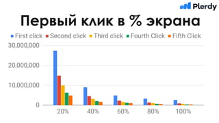 Первый клик в % экрана
 