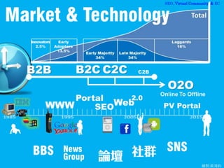 SEO, Virtual Community, & EC
