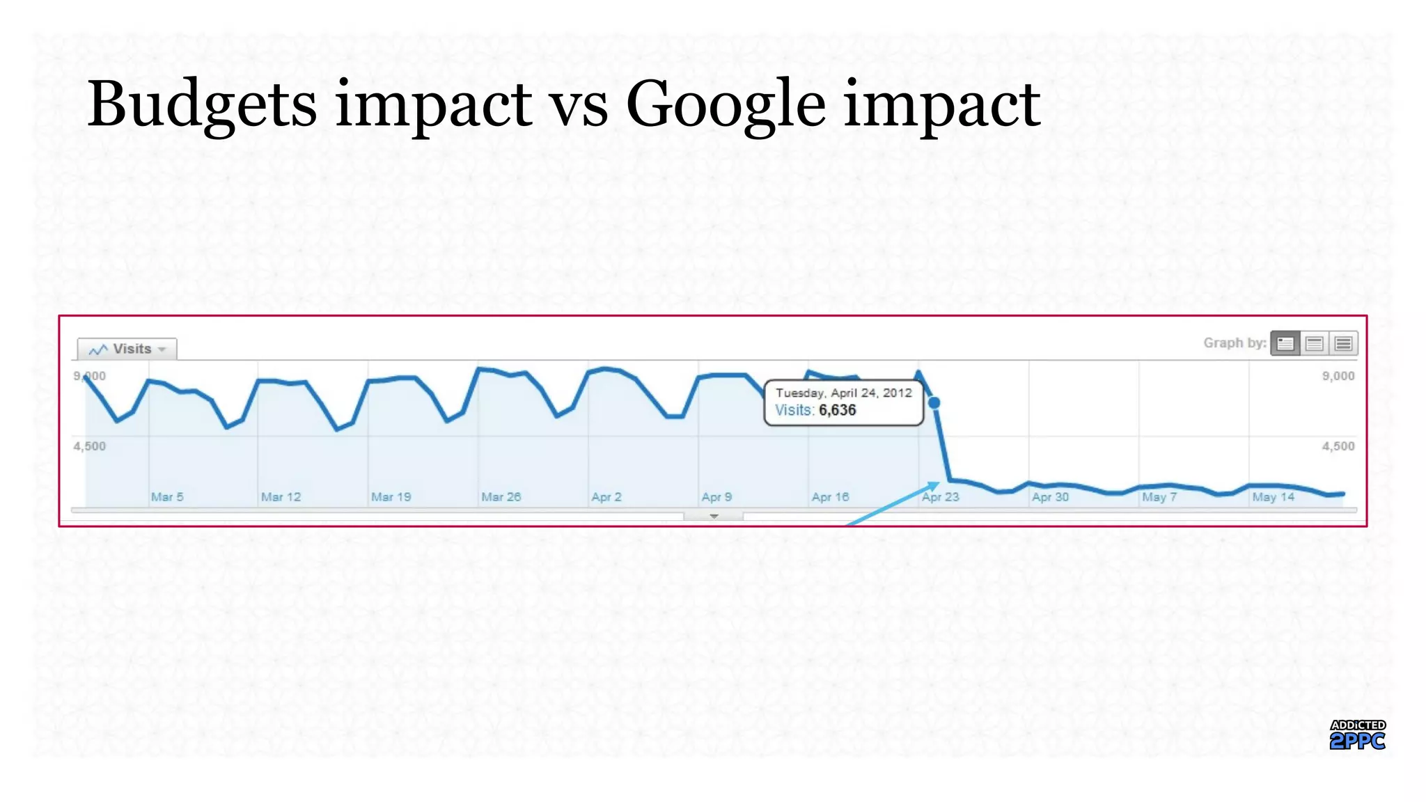 Budgets impact vs Google impact