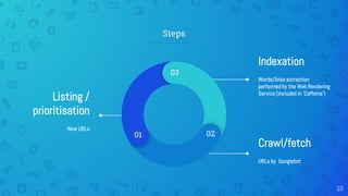 Steps
10
Listing /
prioritisation
New URLs
Indexation
Words/links extraction
performed by the Web Rendering
Service (included in 'Caffeine')
Crawl/fetch
URLs by Googlebot
03
01 02
 