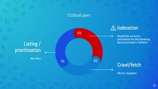 Critical part
38
03
01 02
⚠
Listing /
prioritisation
New URLs
Indexation
Words/links extraction
performed by the Web Rendering
Service (included in 'Caffeine')
Crawl/fetch
URLs by Googlebot
 