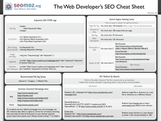 The Web Developer’s SEO Cheat Sheet
                                                                                                                                                                                        Revision 06


                                     Important SEO HTML tags                                                                      Search Engine Indexing Limits
                                                                                                                            *Does not apply to websites with signiﬁcant authority

                 <head>                                                                                Page File Size No more than 150 kilobytes (Before Images, CSS and other Attachments)
   Title Tag         <title>Keyword</title>
                                                                                                         Amount of     No more than 100 unique links per page
                 </head>
                                                                                                           links
                                                                                                          Title Tag    No more than 70 characters
                 <h1>Most Important</h1>
  H1,H2,H3       <h2>Second Most Important</h2>                                                           Meta         No more than 155 characters
                 <h3>Third Most Important</h3>                                                          Description
                                                                                                                                            Bad Example:
                                                                                                                                            http://www.mysite.com/brands.php?
 Bold, Strong <b>Keyword</b>                                                                           Parameters in                        object=1&type=2&kind=3&node=5&arg=6
                                                                                                                     No more than 2
(Same Worth) <strong>Keyword</strong>                                                                      URL
                                                                                                                                            Good Example:
    Image                                                                                                                                   http://www.mysite.com/brands.php?nike
                 <img src=”keyword.jpg” alt=”keyword” />
  (XHTML)                                                                                                                                   Bad Example:
                                                                                                                                            http://www.mysite.com/people/places/things/
                 <a href=”http://www.mysite.com/webpage.html” title=”keyword”>Keyword                                                       noun/danny/car
  Hyperlink
                 in Anchor Text</a>                                                                    Depth of URL No more than 4
                                                                                                                                                                   *Best Practice
  Hyperlink   <a href=”http://www.mysite.com/webpage.html” title=”keyword”                                                                  Good Example:
(No Followed) rel=”nofollow”>Keyword in Anchor Text</a>                                                                                     http://www.mysite.com/people/danny/



                  Recommended Title Tag Syntax                                                                        301 Redirect for Apache

                Keyword < Category | Website Title                                               Write to ﬁle called ‘.htaccess’. The ﬁle is named only as an extension.
                                                                                           Hidden ﬁles must be viewable in operating system. mod_rewrite must be enabled

                                                                                                       Command                                                            Description
               Common Canonical Homepage Issue
               http://www.mysite.com                                       Redirect 301 /oldpage.html http://www.newdomain.com/                        Redirect single ﬁle or directory to a new
               http://mysite.com                                           newpage.html                                                                ﬁle or directory on a different domain
    Bad
               http://www.mysite.com/index.html
               http://mysite.com/index.html
                                                                           RewriteEngine on
                                                                                                                                                       Redirect http://mysite.com to http://
   Good        http://www.mysite.com/                                      RewriteCond %{HTTP_HOST} ^mysite.com [NC]
                                                                                                                                                       www.mysite.com. Affects entire domain.
                                                                           RewriteRule ^/(.*)$ http://www.mysite.com/$1 [L,R=301]
To condense the four default homepages into one homepage, use
301 redirects (See table on right) to correct for erroneous incoming       Entire site:
                                                                                                                                                       Redirect entire domain to a new domain
links and make all internal links point to your domain using the           Redirect 301 / http://www.newdomain.com/
                                                                                                                                                       as either a 301 (recommended) or 302
syntax ‘http://www.mysite.com/’. Always include trailing “/” on folders.   Redirect permanent /old http://www.newdomain.com/new