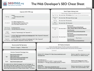 The Web Developer’s SEO Cheat Sheet
                                                                                                                                                                                        Revision 07


                                     Important SEO HTML tags                                                                      Search Engine Indexing Limits
                                                                                                                            *Does not apply to websites with signiﬁcant authority

                 <head>                                                                                Page File Size No more than 150 kilobytes (Before Images, CSS and other Attachments)
   Title Tag         <title>Keyword</title>
                                                                                                         Amount of     No more than 100 unique links per page
                 </head>
                                                                                                           links
                                                                                                          Title Tag    No more than 70 characters
                 <h1>Most Important</h1>
  H1,H2,H3       <h2>Second Most Important</h2>                                                           Meta         No more than 155 characters
                 <h3>Third Most Important</h3>                                                          Description
                                                                                                                                            Bad Example:
                                                                                                                                            http://www.mysite.com/brands.php?
 Bold, Strong <b>Keyword</b>                                                                           Parameters in                        object=1&type=2&kind=3&node=5&arg=6
                                                                                                                     No more than 2
(Same Worth) <strong>Keyword</strong>                                                                      URL
                                                                                                                                            Good Example:
    Image                                                                                                                                   http://www.mysite.com/brands.php?nike
                 <img src=”keyword.jpg” alt=”keyword” />
  (XHTML)                                                                                                                                   Bad Example:
                                                                                                                                            http://www.mysite.com/people/places/things/
                 <a href=”http://www.mysite.com/webpage.html” title=”keyword”>Keyword                                                       noun/danny/car
  Hyperlink
                 in Anchor Text</a>                                                                    Depth of URL No more than 4
                                                                                                                                                                   *Best Practice
  Hyperlink   <a href=”http://www.mysite.com/webpage.html” title=”keyword”                                                                  Good Example:
(No Followed) rel=”nofollow”>Keyword in Anchor Text</a>                                                                                     http://www.mysite.com/people/danny/



                  Recommended Title Tag Syntax                                                                        301 Redirect for Apache

                Keyword < Category | Website Title                                               Write to ﬁle called ‘.htaccess’. The ﬁle is named only as an extension.
                                                                                           Hidden ﬁles must be viewable in operating system. mod_rewrite must be enabled

                                                                                                       Command                                                            Description
               Common Canonical Homepage Issue
               http://www.mysite.com                                       Redirect 301 /oldpage.html http://www.newdomain.com/                        Redirect single ﬁle or directory to a new
               http://mysite.com                                           newpage.html                                                                ﬁle or directory on a different domain
    Bad
               http://www.mysite.com/index.html
               http://mysite.com/index.html
                                                                           RewriteEngine on
                                                                                                                                                       Redirect http://mysite.com to http://
   Good        http://www.mysite.com/                                      RewriteCond %{HTTP_HOST} ^mysite.com [NC]
                                                                                                                                                       www.mysite.com. Affects entire domain.
                                                                           RewriteRule ^/(.*)$ http://www.mysite.com/$1 [L,R=301]
To condense the four default homepages into one homepage, use
301 redirects (See table on right) to correct for erroneous incoming       Entire site:
                                                                                                                                                       Redirect entire domain to a new domain
links and make all internal links point to your domain using the           Redirect 301 / http://www.newdomain.com/
                                                                                                                                                       as either a 301 (recommended) or 302
syntax ‘http://www.mysite.com/’. Always include trailing “/” on folders.   Redirect permanent /old http://www.newdomain.com/new
 