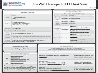 The Web Developer’s SEO Cheat Sheet
Revision 09
Search Engine Indexing Limits

Important SEO HTML tags

*Does not apply to websites with signiﬁcant authority

Title Tag

H1,H2,H3

Page File Size No more than 150 kilobytes (Before Images, CSS and other Attachments)

<head>
<title>Keyword</title>
</head>

Amount of
links

No more than 100 unique links per page

Title Tag

Bold, Strong <b>Keyword</b>
(Same Worth) <strong>Keyword</strong>

No more than 70 characters

Meta
Description

<h1>Most Important</h1>
<h2>Second Most Important</h2>
<h3>Third Most Important</h3>

No more than 155 characters

Parameters in
No more than 2
URL

Image
(XHTML)

<img src=”keyword.jpg” alt=”keyword” />

Hyperlink

<a href=”http://www.mysite.com/webpage.html” title=”keyword”>Keyword
in Anchor Text</a>

Depth of URL No more than 4

Hyperlink
<a href=”http://www.mysite.com/webpage.html” title=”keyword”
(No Followed) rel=”nofollow”>Keyword in Anchor Text</a>

Bad Example:
http://www.mysite.com/brands.php?
object=1&type=2&kind=3&node=5&arg=6
Good Example:
http://www.mysite.com/brands.php?nike
Bad Example:
http://www.mysite.com/people/places/things/
noun/danny/car
*Best Practice
Good Example:
http://www.mysite.com/people/danny/

Recommended Title Tag Syntax

301 Redirect for Apache

Keyword < Category | Website Title

Write to ﬁle called ‘.htaccess’. The ﬁle is named only as an extension.
Hidden ﬁles must be viewable in operating system. mod_rewrite must be enabled

Command

Description

Common Canonical Homepage Issue
Bad

Good

http://www.mysite.com
http://mysite.com
http://www.mysite.com/index.html
http://mysite.com/index.html
http://www.mysite.com/

To condense the four default homepages into one homepage, use
301 redirects (See table on right) to correct for erroneous incoming
links and make all internal links point to your domain using the
syntax ‘http://www.mysite.com/’. Always include trailing “/” on folders.

Redirect 301 /oldpage.html http://www.newdomain.com/
newpage.html

Redirect single ﬁle or directory to a new
ﬁle or directory on a different domain

RewriteEngine on
RewriteCond %{HTTP_HOST} ^mysite.com [NC]
RewriteRule (.*) http://www.mysite.com/$1 [L,R=301]

Redirect http://mysite.com to http://
www.mysite.com. Affects entire domain.

Entire site:
Redirect 301 / http://www.newdomain.com/
Redirect permanent /old http://www.newdomain.com/new

Redirect entire domain to a new domain
as either a 301 (recommended) or 302

 