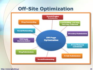 Off-Site Optimization




http://www.iqstudies.gr                      29
 