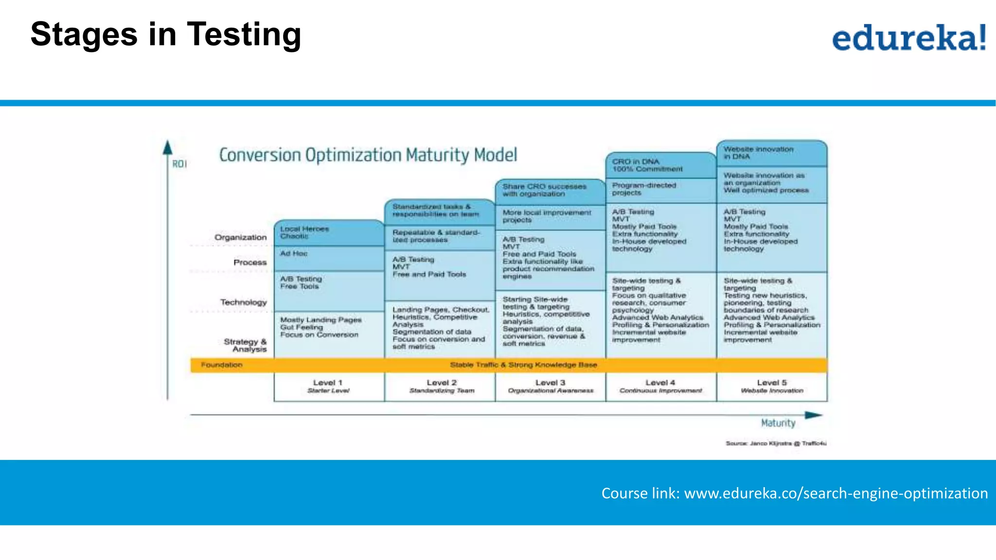 Stages in Testing
Course link: www.edureka.co/search-engine-optimization
 