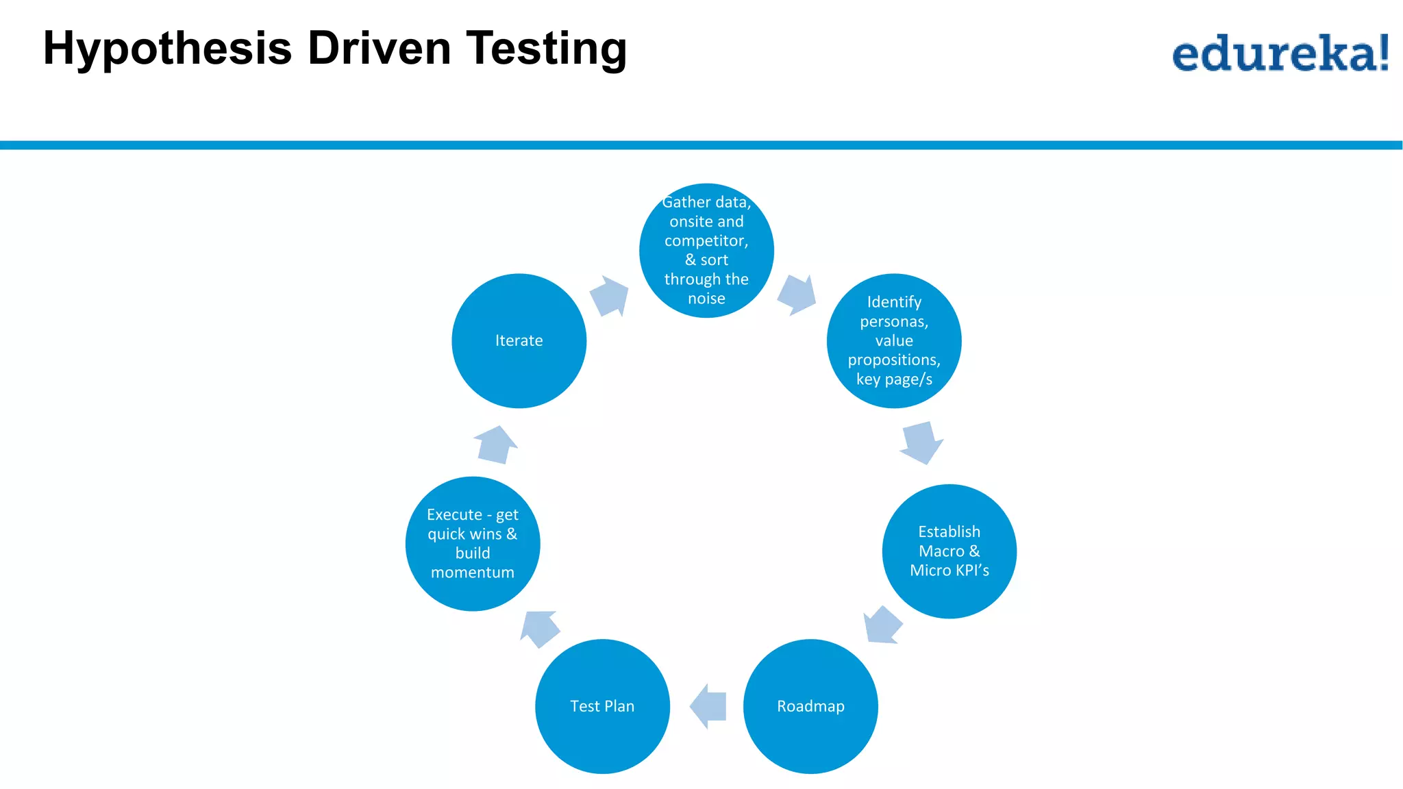 Hypothesis Driven Testing
Gather data,
onsite and
competitor,
& sort
through the
noise Identify
personas,
value
propositions,
key page/s
Establish
Macro &
Micro KPI’s
RoadmapTest Plan
Execute - get
quick wins &
build
momentum
Iterate
 