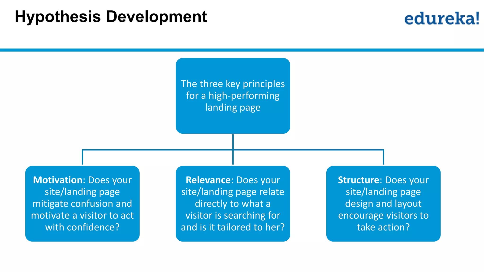 Hypothesis Development
The three key principles
for a high-performing
landing page
Motivation: Does your
site/landing page
mitigate confusion and
motivate a visitor to act
with confidence?
Relevance: Does your
site/landing page relate
directly to what a
visitor is searching for
and is it tailored to her?
Structure: Does your
site/landing page
design and layout
encourage visitors to
take action?
 