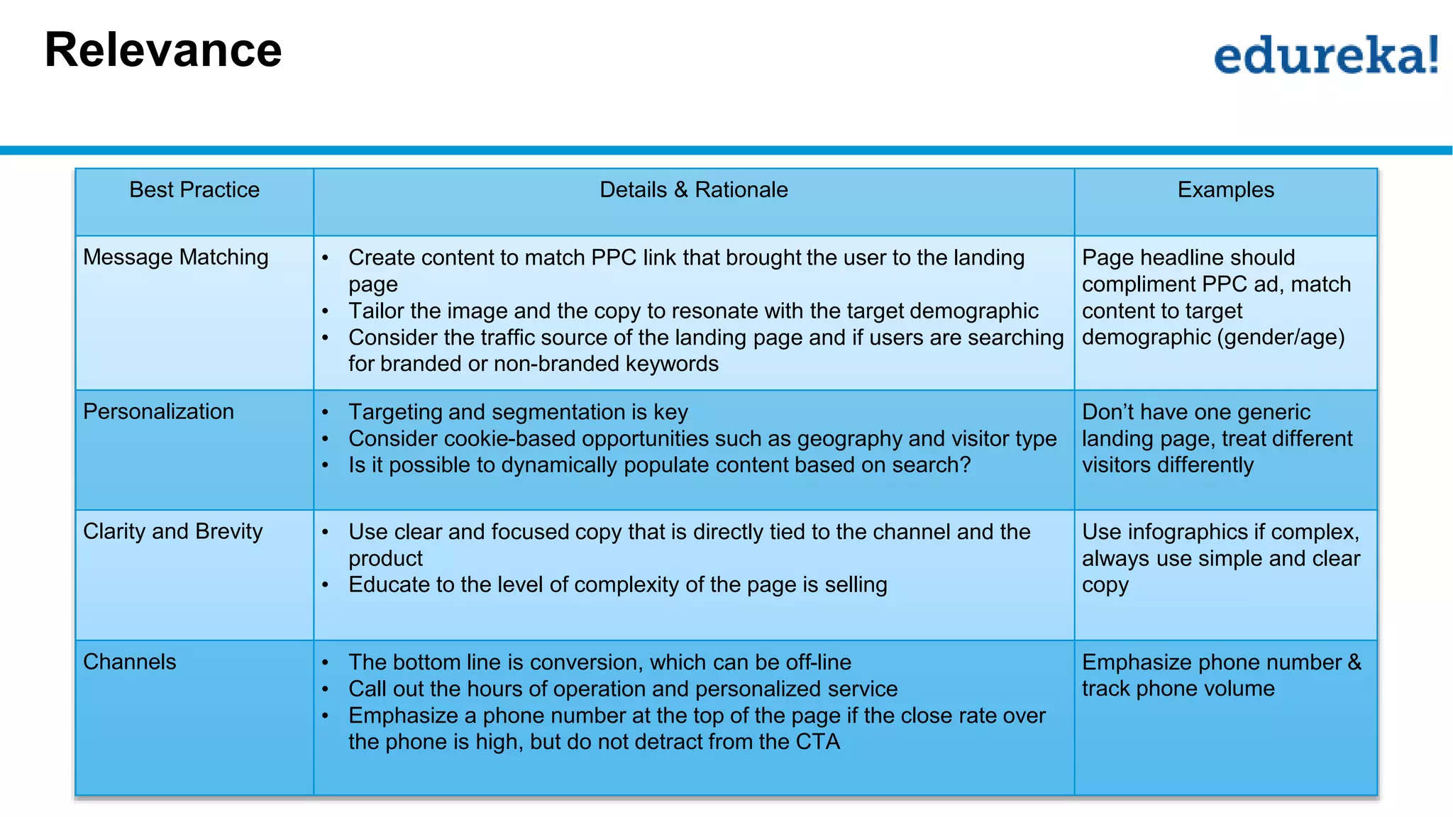 Relevance
Best Practice Details & Rationale Examples
Message Matching • Create content to match PPC link that brought the user to the landing
page
• Tailor the image and the copy to resonate with the target demographic
• Consider the traffic source of the landing page and if users are searching
for branded or non-branded keywords
Page headline should
compliment PPC ad, match
content to target
demographic (gender/age)
Personalization • Targeting and segmentation is key
• Consider cookie-based opportunities such as geography and visitor type
• Is it possible to dynamically populate content based on search?
Don’t have one generic
landing page, treat different
visitors differently
Clarity and Brevity • Use clear and focused copy that is directly tied to the channel and the
product
• Educate to the level of complexity of the page is selling
Use infographics if complex,
always use simple and clear
copy
Channels • The bottom line is conversion, which can be off-line
• Call out the hours of operation and personalized service
• Emphasize a phone number at the top of the page if the close rate over
the phone is high, but do not detract from the CTA
Emphasize phone number &
track phone volume
 
