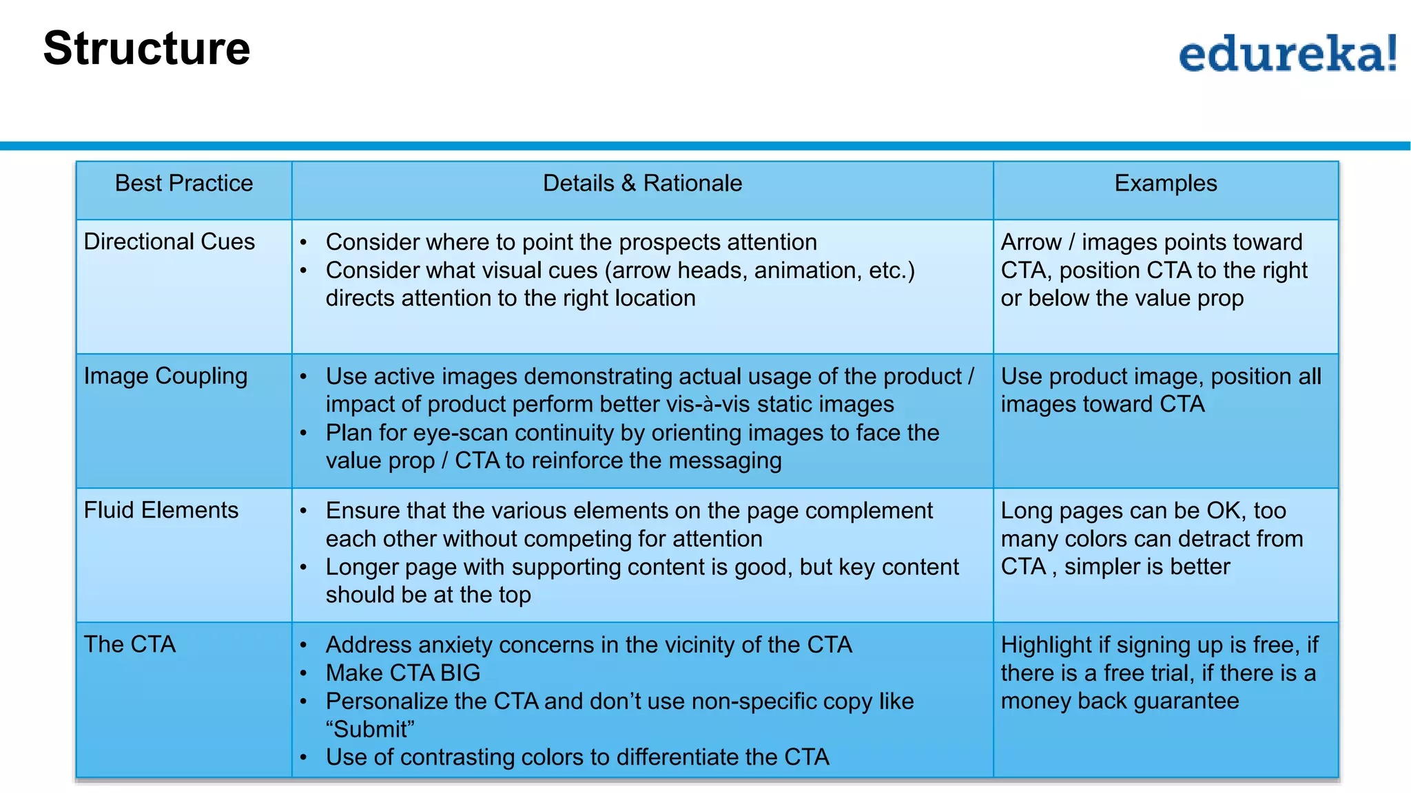 Structure
Best Practice Details & Rationale Examples
Directional Cues • Consider where to point the prospects attention
• Consider what visual cues (arrow heads, animation, etc.)
directs attention to the right location
Arrow / images points toward
CTA, position CTA to the right
or below the value prop
Image Coupling • Use active images demonstrating actual usage of the product /
impact of product perform better vis-à-vis static images
• Plan for eye-scan continuity by orienting images to face the
value prop / CTA to reinforce the messaging
Use product image, position all
images toward CTA
Fluid Elements • Ensure that the various elements on the page complement
each other without competing for attention
• Longer page with supporting content is good, but key content
should be at the top
Long pages can be OK, too
many colors can detract from
CTA , simpler is better
The CTA • Address anxiety concerns in the vicinity of the CTA
• Make CTA BIG
• Personalize the CTA and don’t use non-specific copy like
“Submit”
• Use of contrasting colors to differentiate the CTA
Highlight if signing up is free, if
there is a free trial, if there is a
money back guarantee
 
