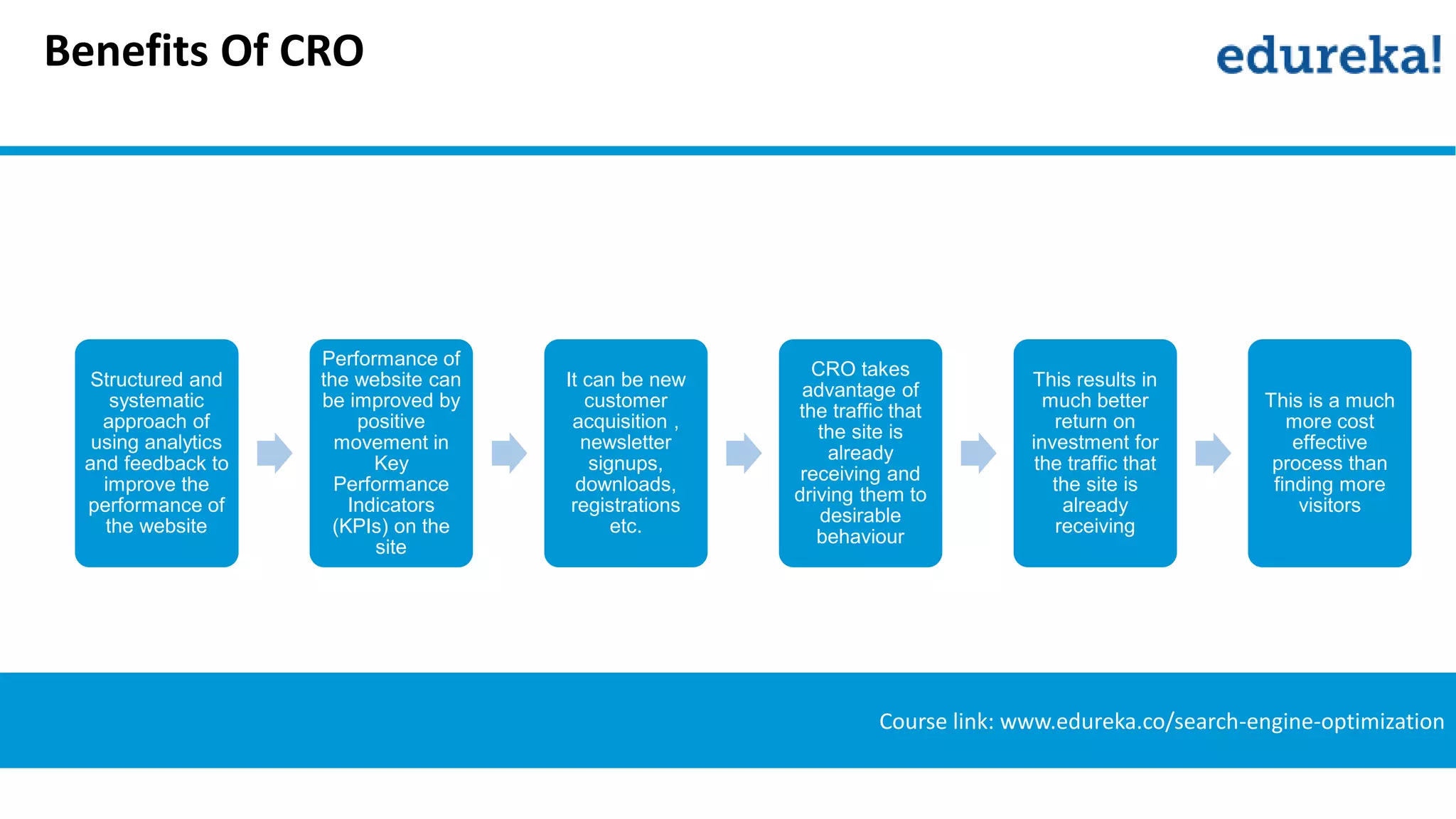 Benefits Of CRO
Course link: www.edureka.co/search-engine-optimization
Structured and
systematic
approach of
using analytics
and feedback to
improve the
performance of
the website
Performance of
the website can
be improved by
positive
movement in
Key
Performance
Indicators
(KPIs) on the
site
It can be new
customer
acquisition ,
newsletter
signups,
downloads,
registrations
etc.
CRO takes
advantage of
the traffic that
the site is
already
receiving and
driving them to
desirable
behaviour
This results in
much better
return on
investment for
the traffic that
the site is
already
receiving
This is a much
more cost
effective
process than
finding more
visitors
 