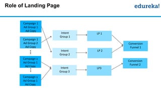 Role of Landing Page
Campaign 1
Ad Group 1
Ad Copy
Campaign 1
Ad Group 2
Ad Copy
Campaign x
Ad Group 1
Ad Copy
Campaign y
Ad Group 1
Ad Copy
……
Intent
Group 1
Intent
Group 2
Intent
Group 3
LP 1
LP 2
LP3
Conversion
Funnel 1
Conversion
Funnel 2
 