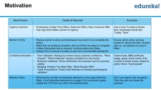 Motivation
Best Practice Details & Rationale Examples
Urgency Inducers • Emphasize Limited Time Offers, Welcome Offers, New Customer Offer
• Use copy that instills a sense of urgency
Use a timer if a deal is limited
time, emphasize words like
“Today” “Now”
Barrier to Entry • Reduce barrier to entry and emphasize how short it is to complete the
action
• Make flow as simple as possible, call out if there are steps to complete
• Collect information that is required, minimize data entry fields
• Design form to ensure it is easy to use from a functionality standpoint
Ensure call to action and key
content is “above the fold”, shorten
sign up, use greyed out copy in
fields
Confidence Boosters • Peer Validation: Ratings & reviews boost customer confidence. "Most
Popular", "Most Preferred" inspires confidence in the choice.
• Business Validation: Show certification the business has for business
validity
• Badging: Present “Our Best Offer, “Most Popular Offer”
• Value Propositions: Check mark features to increase psychological
validation
Testimonials, BBB certificate
badge, green check marks, limit
number of check marks, default to
option that is “most popular”
Attention Ratio • Minimize the number of interactive elements on the page (Attention
Ratio = # of interactive elements on a page / # of conversion goals)
• Isolate the CTA from any other informational links
Don’t use regular site navigation,
“Shut the door and close the
windows”
 