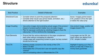 Structure
Best Practice Details & Rationale Examples
Directional Cues • Consider where to point the prospects attention
• Consider what visual cues (arrow heads, animation, etc.)
directs attention to the right location
Arrow / images points toward
CTA, position CTA to the right
or below the value prop
Image Coupling • Use active images demonstrating actual usage of the product /
impact of product perform better vis-à-vis static images
• Plan for eye-scan continuity by orienting images to face the
value prop / CTA to reinforce the messaging
Use product image, position all
images toward CTA
Fluid Elements • Ensure that the various elements on the page complement
each other without competing for attention
• Longer page with supporting content is good, but key content
should be at the top
Long pages can be OK, too
many colors can detract from
CTA , simpler is better
The CTA • Address anxiety concerns in the vicinity of the CTA
• Make CTA BIG
• Personalize the CTA and don’t use non-specific copy like
“Submit”
• Use of contrasting colors to differentiate the CTA
Highlight if signing up is free, if
there is a free trial, if there is a
money back guarantee
 