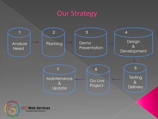 1
Analyze
Need
2
Planning
3
Demo
Presentation
4
Design
&
Development
5
Testing
&
Delivery
6
Go Live
Project
7
Maintenance
&
Update
 