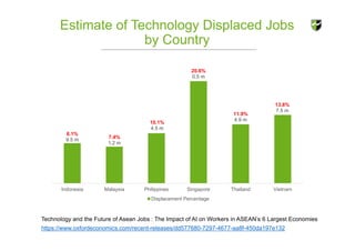 Projected Proportion of Technology
Displaced Jobs in Singapore
Technology and the Future of Asean Jobs : The Impact of AI ...
