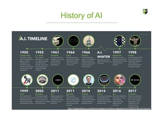 History of AI
https://digitalwellbeing.org/artificial-intelligence-timeline-infographic-from-eliza-to-tay-and-beyond/
 