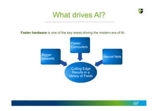 What drives AI?
Cutting Edge
Results in a
Variety of Fields
Bigger
datasets
Faster
Computers
Neural Nets
Faster hardware i...