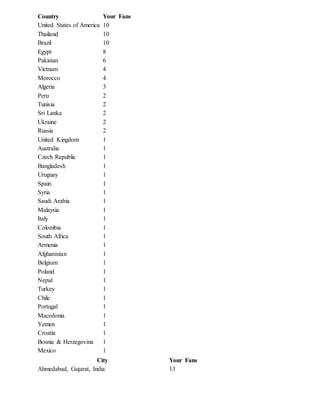 Country Your Fans 
United States of America 10 
Thailand 10 
Brazil 10 
Egypt 8 
Pakistan 6 
Vietnam 4 
Morocco 4 
Algeria 3 
Peru 2 
Tunisia 2 
Sri Lanka 2 
Ukraine 2 
Russia 2 
United Kingdom 1 
Australia 1 
Czech Republic 1 
Bangladesh 1 
Uruguay 1 
Spain 1 
Syria 1 
Saudi Arabia 1 
Malaysia 1 
Italy 1 
Colombia 1 
South Africa 1 
Armenia 1 
Afghanistan 1 
Belgium 1 
Poland 1 
Nepal 1 
Turkey 1 
Chile 1 
Portugal 1 
Macedonia 1 
Yemen 1 
Croatia 1 
Bosnia & Herzegovina 1 
Mexico 1 
City Your Fans 
Ahmedabad, Gujarat, India 13 
 