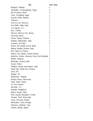 City Your Fans 
Bangkok, Thailand 6 
Alexandria, Al Iskandariyah, Egypt 4 
Rio de Janeiro, Brazil 4 
Cairo, Al Qahirah, Egypt 3 
Karachi, Sindh, Pakistan 3 
Unknown 2 
New Fes, Fes, Morocco 2 
New Delhi, Delhi, India 2 
Los Angeles, CA 2 
Kyiv, Ukraine 2 
Moscow, Moscow City, Russia 2 
São Paulo, Brazil 2 
Lahore, Punjab, Pakistan 2 
Mumbai, Maharashtra, India 2 
Colombo, Sri Lanka 2 
Pelotas, Rio Grande do Sul, Brazil 1 
Bhopal, Madhya Pradesh, India 1 
Hue, Nghe An, Vietnam 1 
Mexico City, Distrito Federal, Mexico 1 
Jindrichuv Hradec, Jihocesky Kraj, Czech Republic 1 
Melaka, Malaysia 1 
Bhavnagar, Gujarat, India 1 
Konya, Turkey 1 
Chhatral, Jammu and Kashmir, India 1 
Thanh Hóa, Thanh Hoa, Vietnam 1 
Zone, OH 1 
Raleigh, NC 1 
Phitsanulok, Thailand 1 
Skopje, Karpos, Macedonia 1 
Tunis, Qabis, Tunisia 1 
Go Vap, Vietnam 1 
Riverside, CA 1 
Rajshahi, Bangladesh 1 
Rajkot, Gujarat, India 1 
Draz, Osjecko-Baranjska, Croatia 1 
Chennai, Tamil Nadu, India 1 
Tychy, Katowice, Poland 1 
Matosinhos, Porto, Portugal 1 
Damascus, Dimashq, Syria 1 
Annaba, Skikda, Algeria 1 
 
