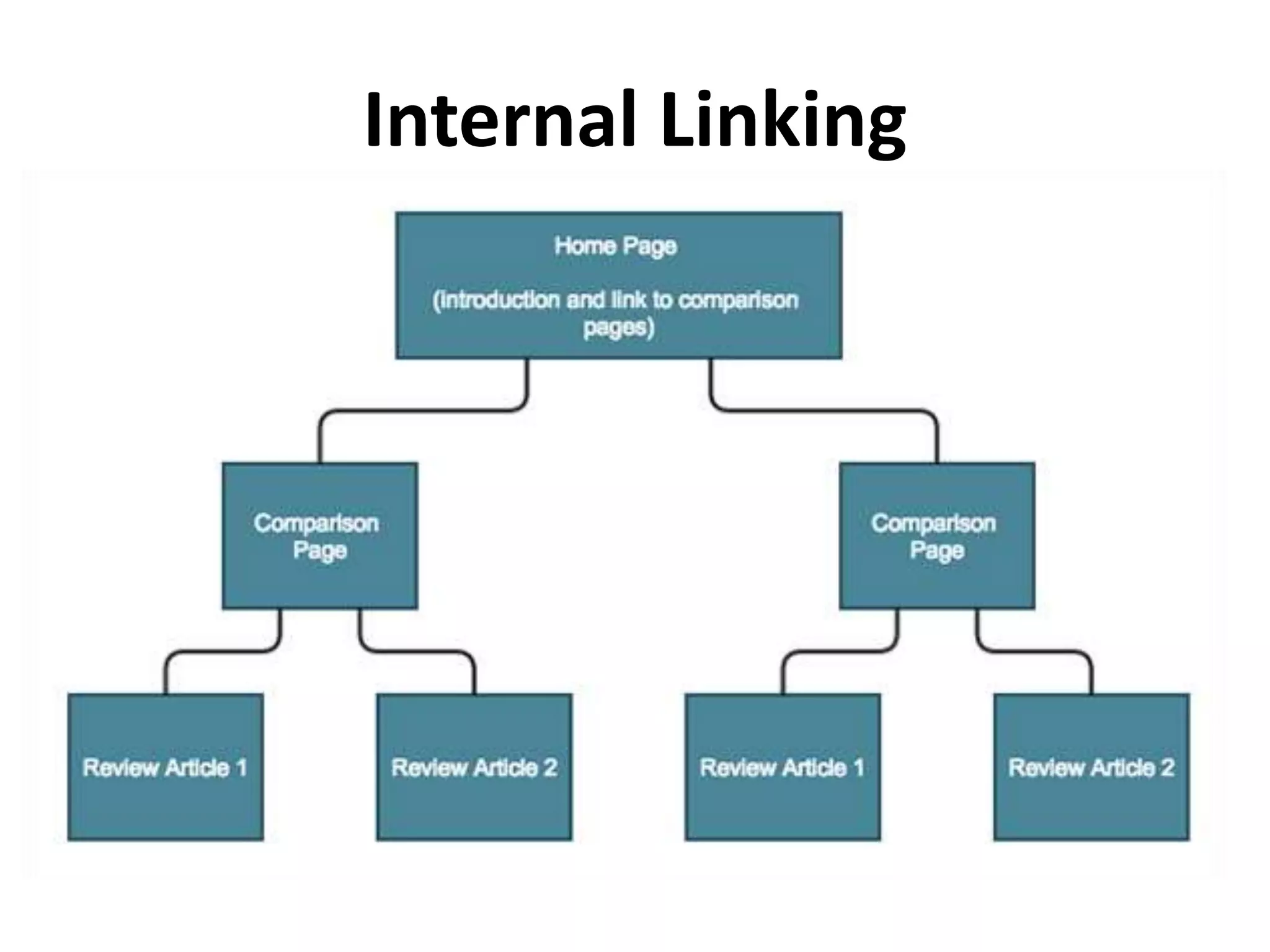 Internal Linking
 