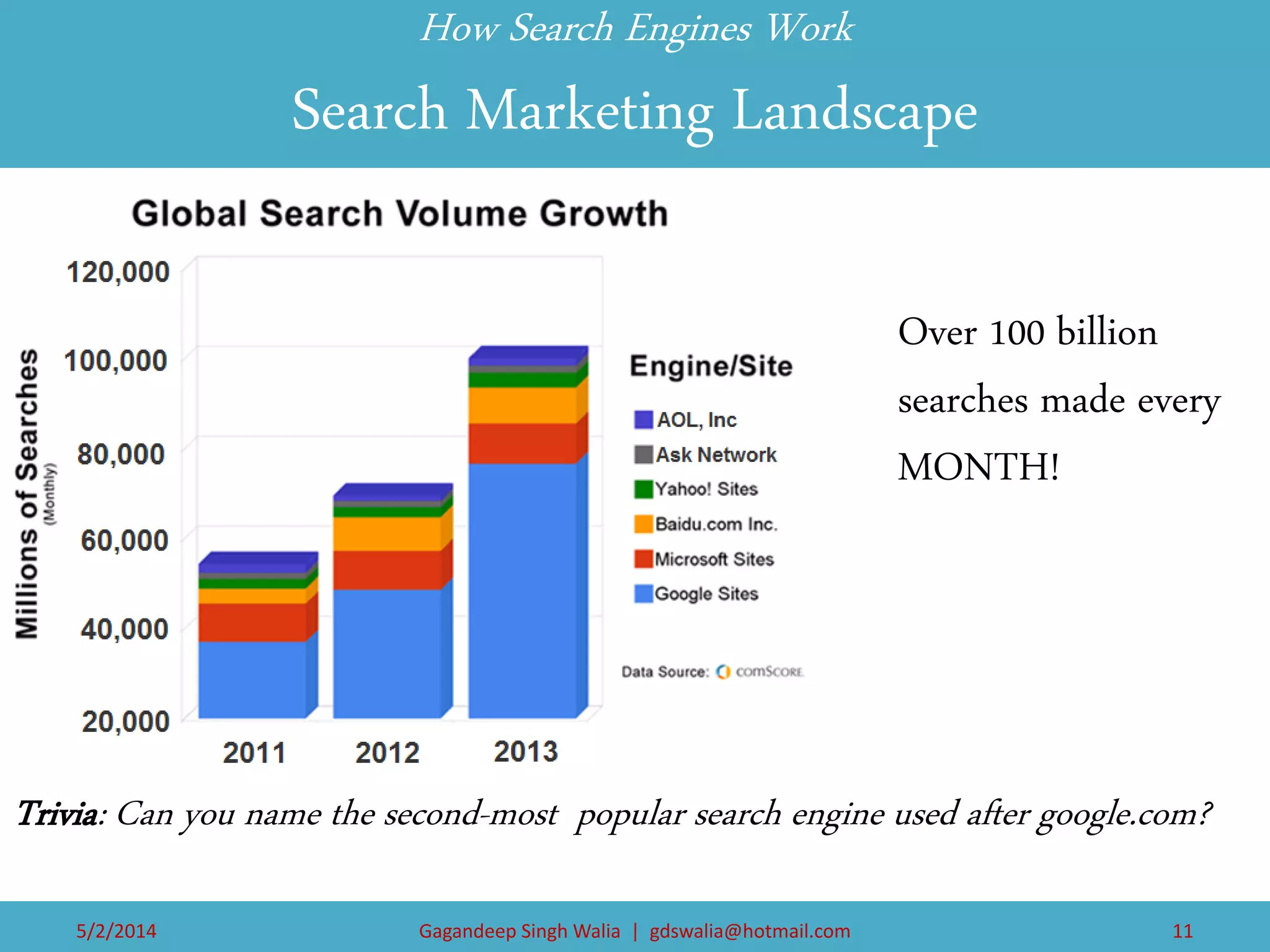 How Search Engines Work Search Marketing Landscape 
Over 100 billion searches made every MONTH! 
Trivia: Can you name the second-most popular search engine used after google.com? 
5/2/2014 
Gagandeep Singh Walia | gdswalia@hotmail.com 
11  