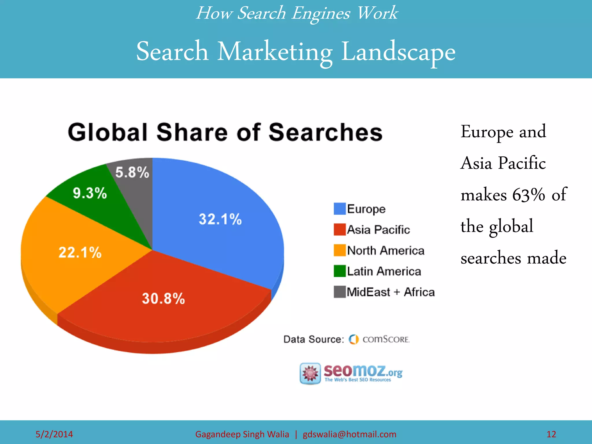 How Search Engines Work Search Marketing Landscape 
Europe and Asia Pacific makes 63% of the global searches made 
5/2/2014 
Gagandeep Singh Walia | gdswalia@hotmail.com 
12  