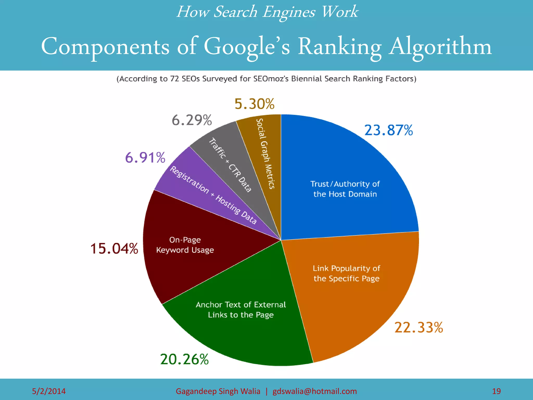 How Search Engines Work Components of Google’s Ranking Algorithm 
5/2/2014 
Gagandeep Singh Walia | gdswalia@hotmail.com 
19  