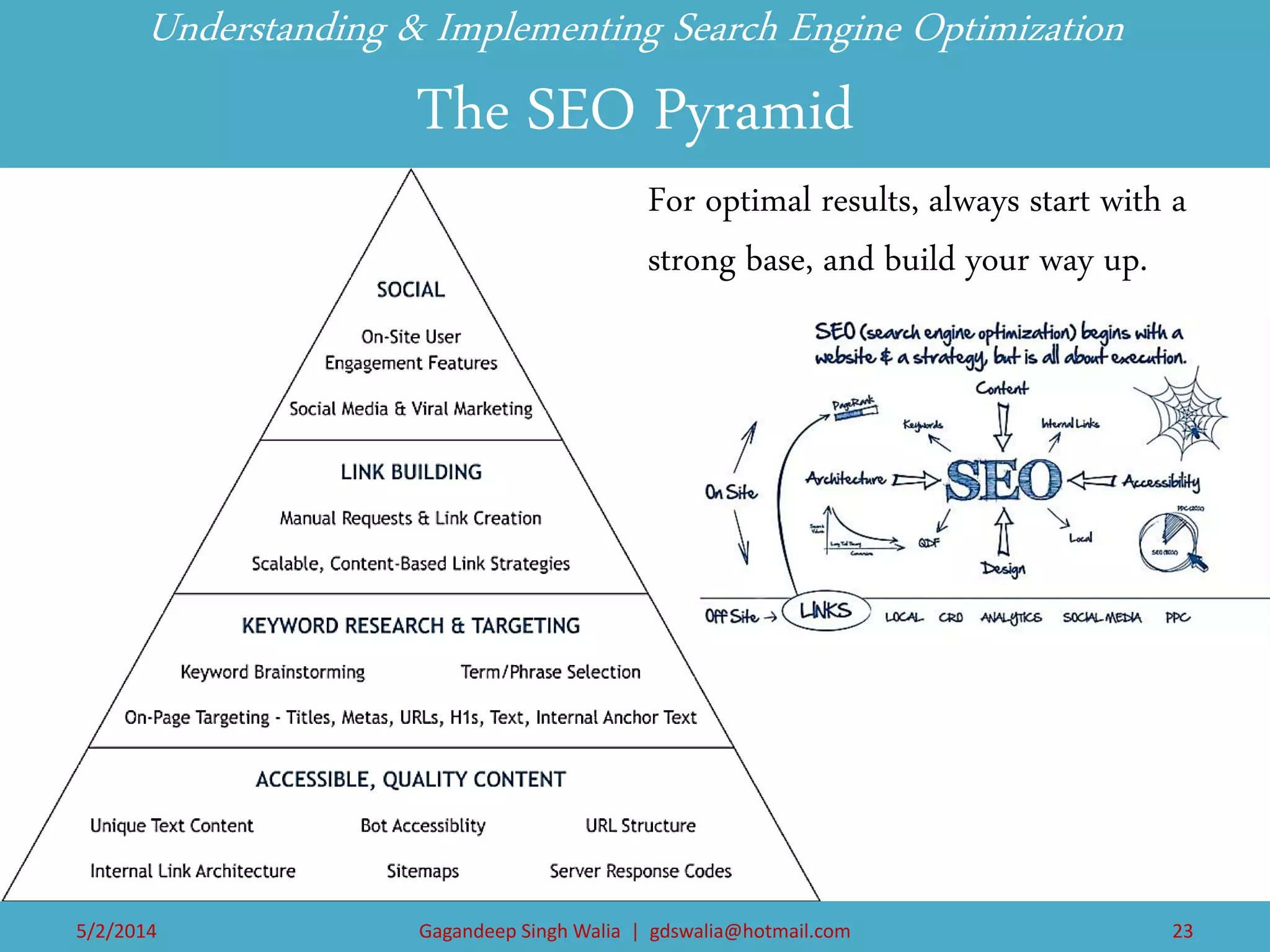 Understanding & Implementing Search Engine Optimization The SEO Pyramid 
5/2/2014 
Gagandeep Singh Walia | gdswalia@hotmail.com 
23 
For optimal results, always start with a strong base, and build your way up.  