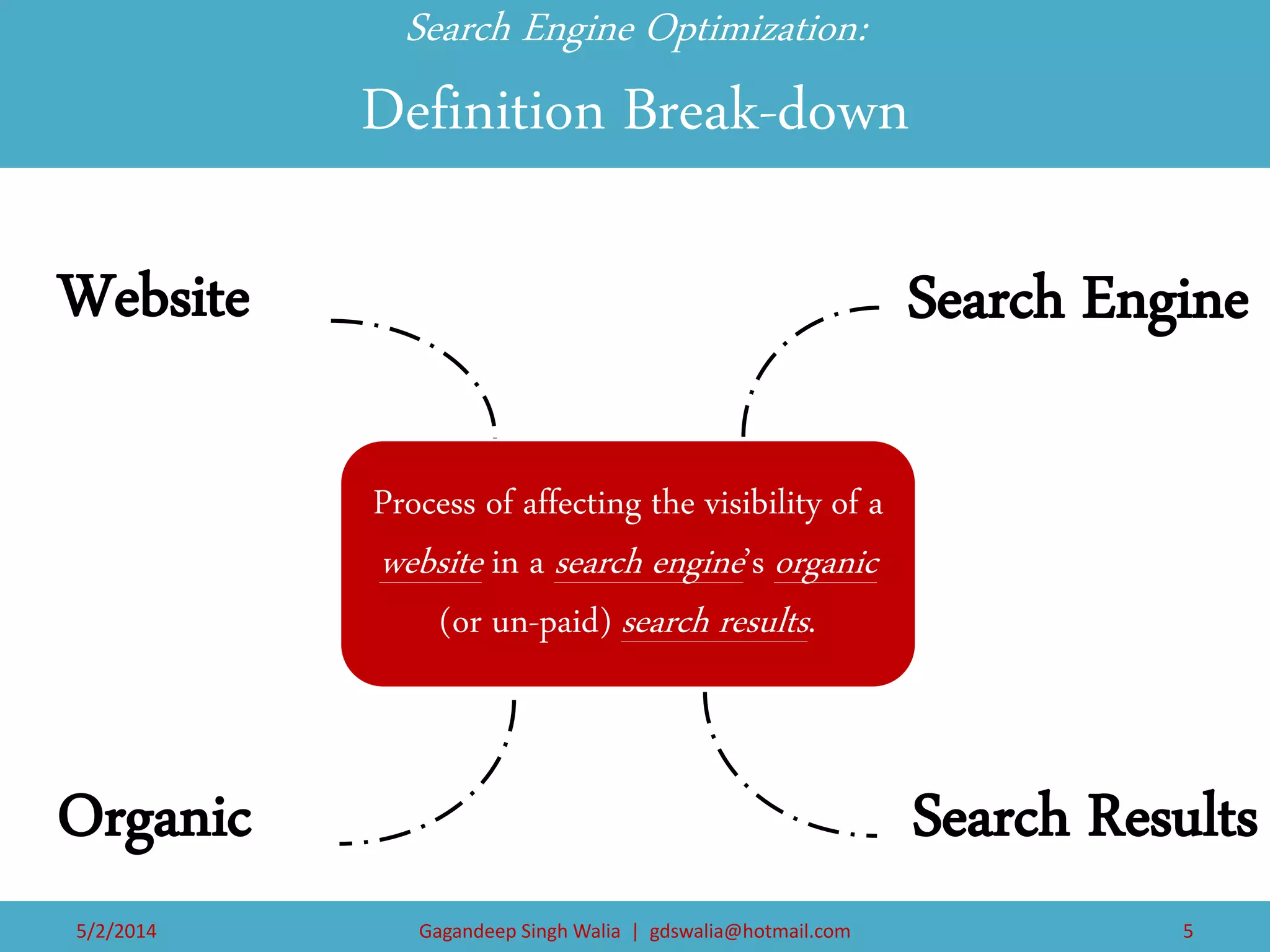 Search Engine Optimization: Definition Break-down 
Website 
Process of affecting the visibility of a website in a search engine’s organic (or un-paid) search results. 
Search Engine 
Organic 
Search Results 
5/2/2014 
Gagandeep Singh Walia | gdswalia@hotmail.com 
5  
