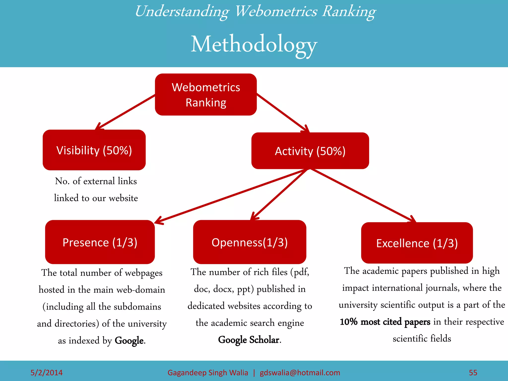 Understanding Webometrics Ranking Methodology 
Webometrics Ranking 
Visibility (50%) 
Activity (50%) 
No. of external links linked to our website 
Presence (1/3) 
Openness(1/3) 
Excellence (1/3) 
The total number of webpages hosted in the main web-domain (including all the subdomains and directories) of the university as indexed by Google. 
The number of rich files (pdf, doc, docx, ppt) published in dedicated websites according to the academic search engine Google Scholar. 
The academic papers published in high impact international journals, where the university scientific output is a part of the 10% most cited papers in their respective scientific fields 
5/2/2014 
Gagandeep Singh Walia | gdswalia@hotmail.com 
55  